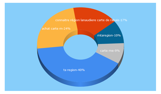 Top 5 Keywords send traffic to mtaregion.com