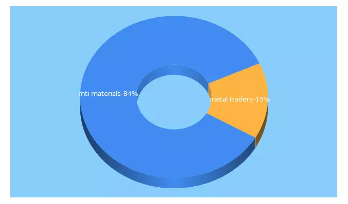 Top 5 Keywords send traffic to mtimaterials.com