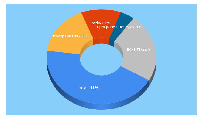 Top 5 Keywords send traffic to mtis.by