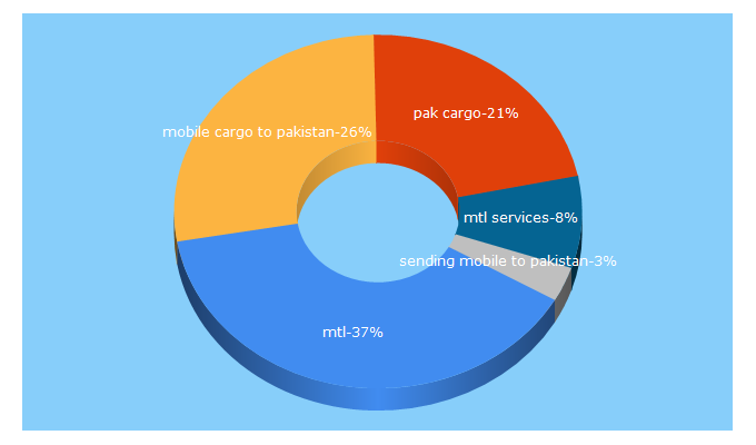 Top 5 Keywords send traffic to mtlstoke.com