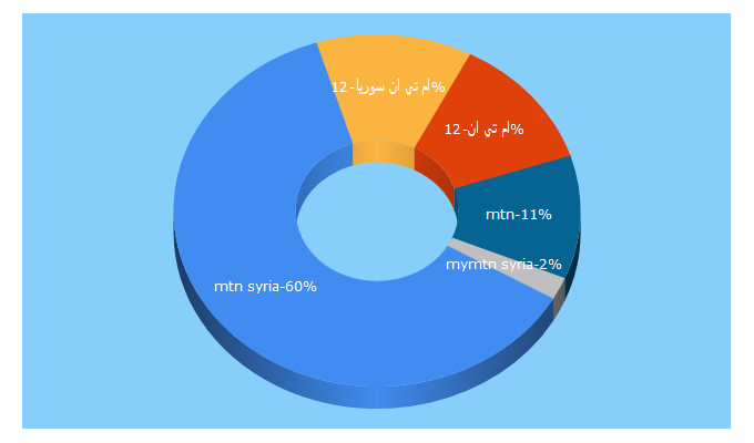 Top 5 Keywords send traffic to mtn.com.sy