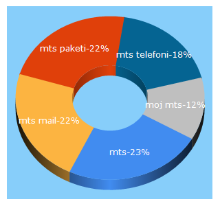 Top 5 Keywords send traffic to mts.rs