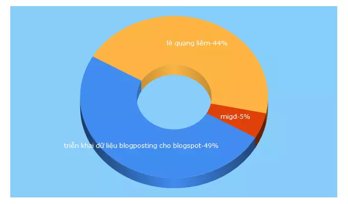 Top 5 Keywords send traffic to mtuoitre.com