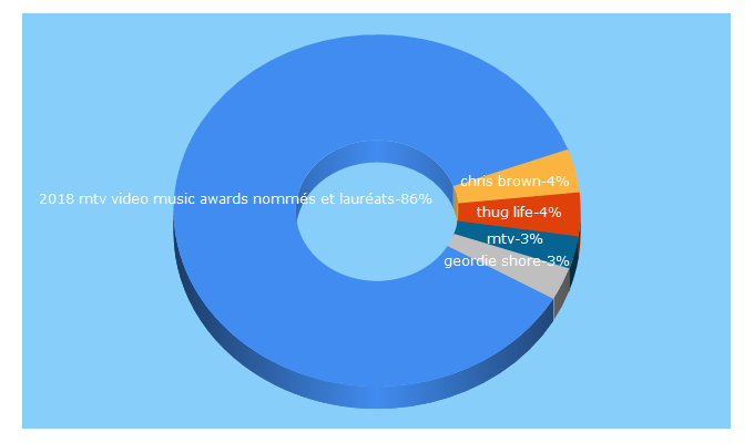 Top 5 Keywords send traffic to mtv.fr