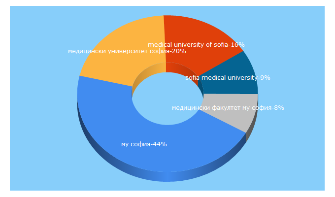 Top 5 Keywords send traffic to mu-sofia.com