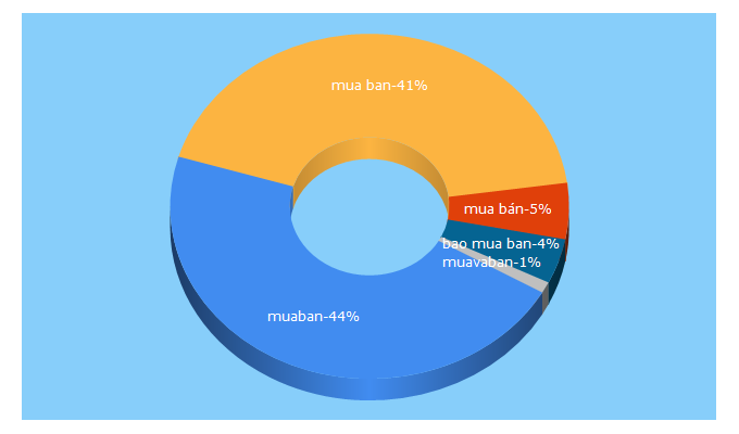 Top 5 Keywords send traffic to muaban.com.vn