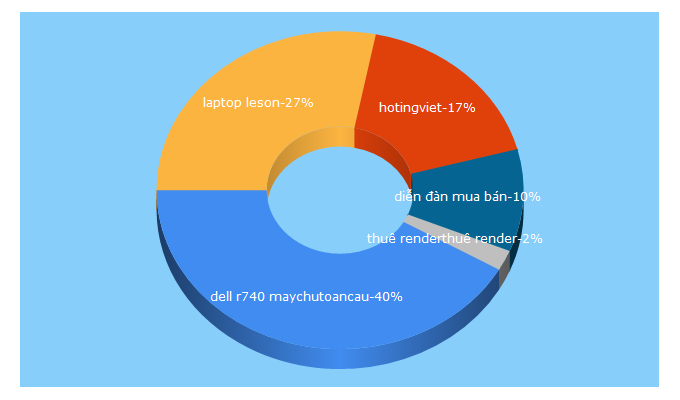 Top 5 Keywords send traffic to muabanon.com