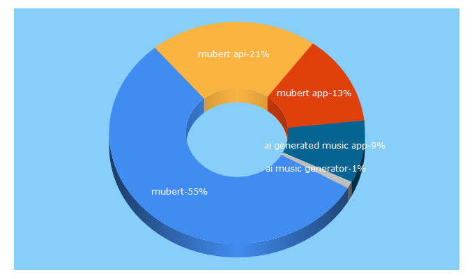 Top 5 Keywords send traffic to mubert.com