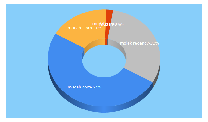 Top 5 Keywords send traffic to mudah.com