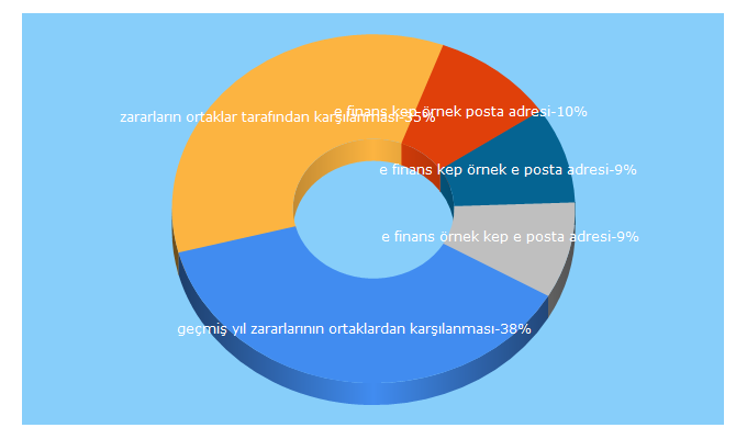 Top 5 Keywords send traffic to mudefin.com