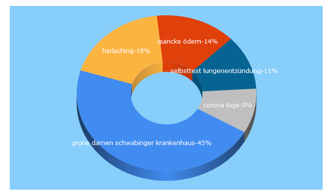Top 5 Keywords send traffic to muenchen-klinik.de