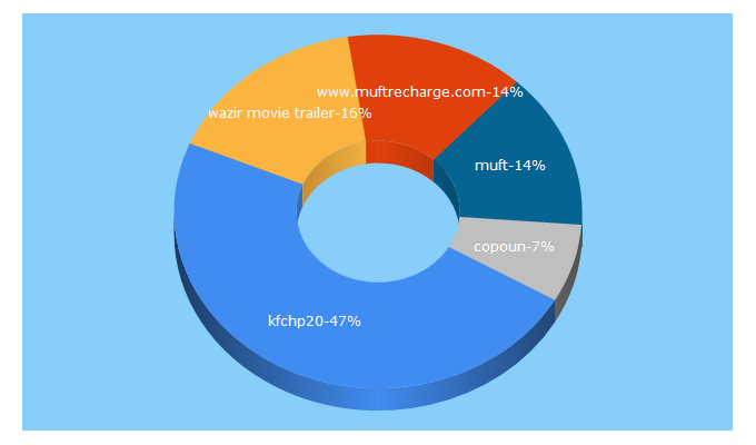 Top 5 Keywords send traffic to muftrecharge.com