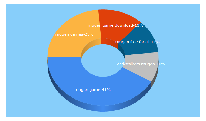 Top 5 Keywords send traffic to mugenfreeforall.com