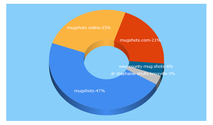 Top 5 Keywords send traffic to mugshotsonline.com