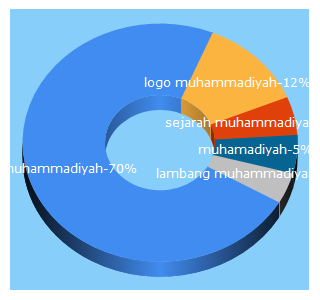 Top 5 Keywords send traffic to muhammadiyah.or.id