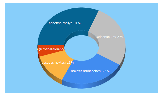 Top 5 Keywords send traffic to muhasebeciyorumluyor.com