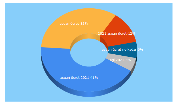 Top 5 Keywords send traffic to muhasebetr.com