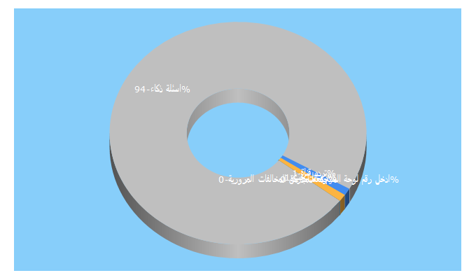 Top 5 Keywords send traffic to muhtwa.com