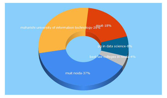 Top 5 Keywords send traffic to muitnoida.edu.in