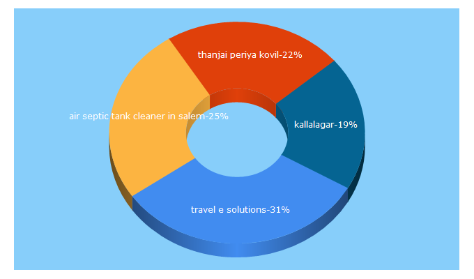 Top 5 Keywords send traffic to mukavari.com