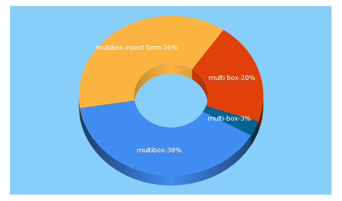 Top 5 Keywords send traffic to multibox.farm