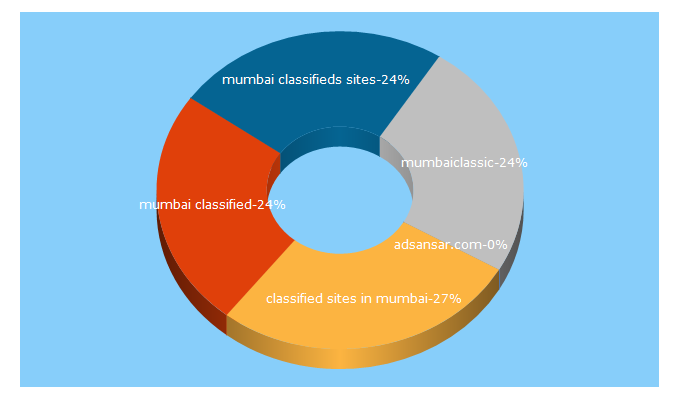 Top 5 Keywords send traffic to multidimensions.net