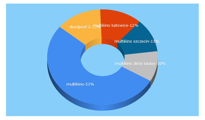 Top 5 Keywords send traffic to multikino.pl