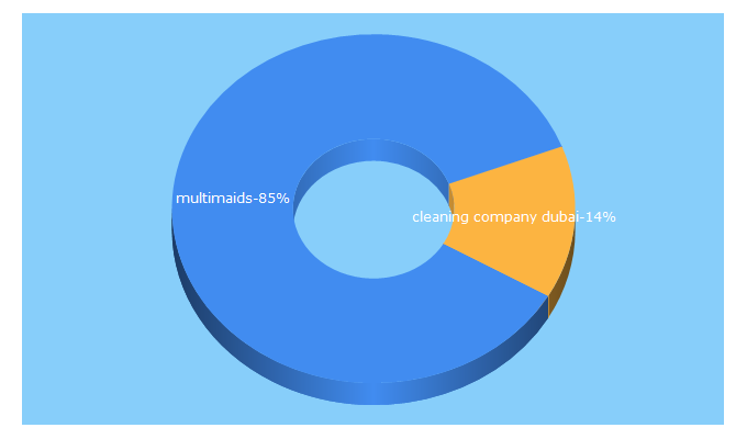 Top 5 Keywords send traffic to multimaids.com