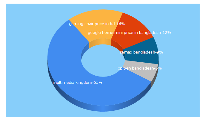 Top 5 Keywords send traffic to multimediakingdom.com.bd