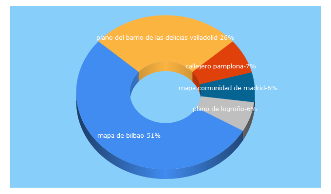 Top 5 Keywords send traffic to multiplanos.com