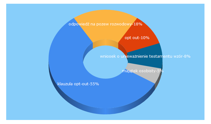 Top 5 Keywords send traffic to multiprawo.pl