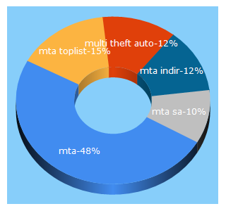 Top 5 Keywords send traffic to multitheftauto.com