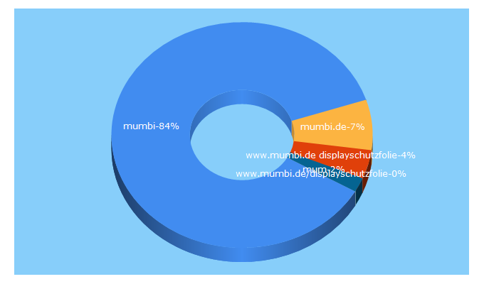 Top 5 Keywords send traffic to mumbi.de