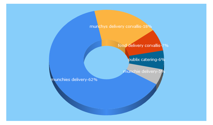 Top 5 Keywords send traffic to munchysdelivery.com