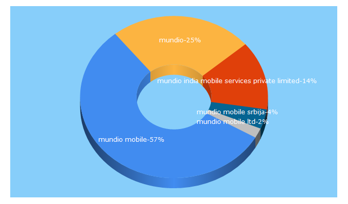 Top 5 Keywords send traffic to mundio.com