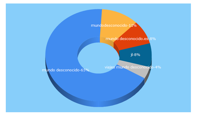 Top 5 Keywords send traffic to mundodesconocido.es