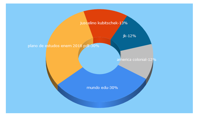 Top 5 Keywords send traffic to mundoedu.com.br