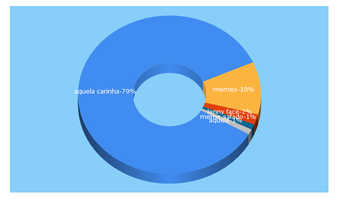 Top 5 Keywords send traffic to mundomemes.com.br