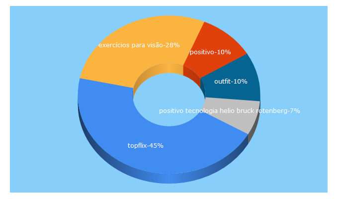Top 5 Keywords send traffic to mundopositivo.com.br
