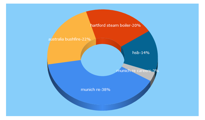 Top 5 Keywords send traffic to munichre.com