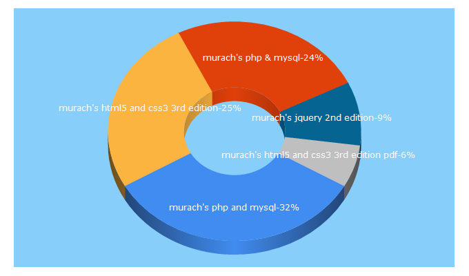 Top 5 Keywords send traffic to murach.com