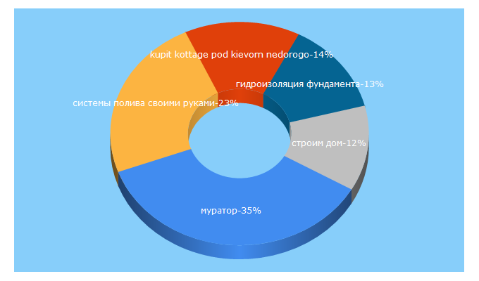 Top 5 Keywords send traffic to muratordom.com.ua