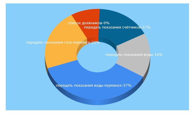 Top 5 Keywords send traffic to murman-voda.ru