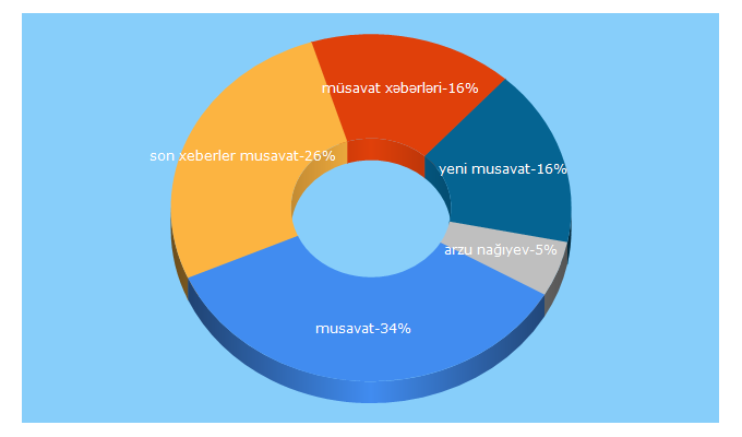 Top 5 Keywords send traffic to musavat.com