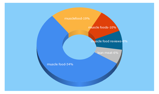 Top 5 Keywords send traffic to musclefood.com
