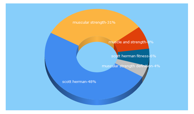 Top 5 Keywords send traffic to muscularstrength.com