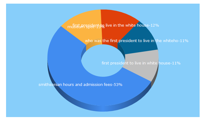 Top 5 Keywords send traffic to museumspot.com