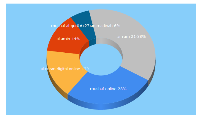 Top 5 Keywords send traffic to mushaf.id