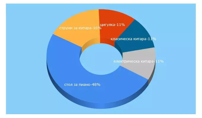 Top 5 Keywords send traffic to music-store.bg