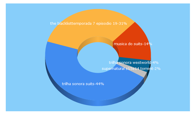 Top 5 Keywords send traffic to musicadeseries.com